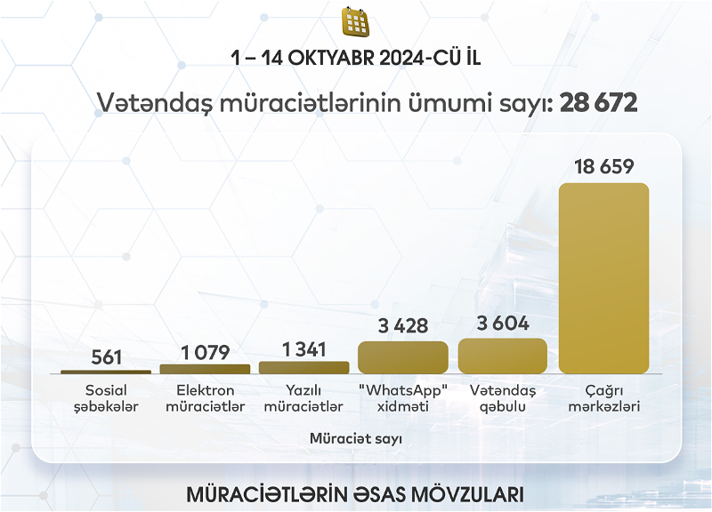 В Министерство науки и образования и его подведомственные учреждения за 15 дней поступило 28 672 обращения граждан