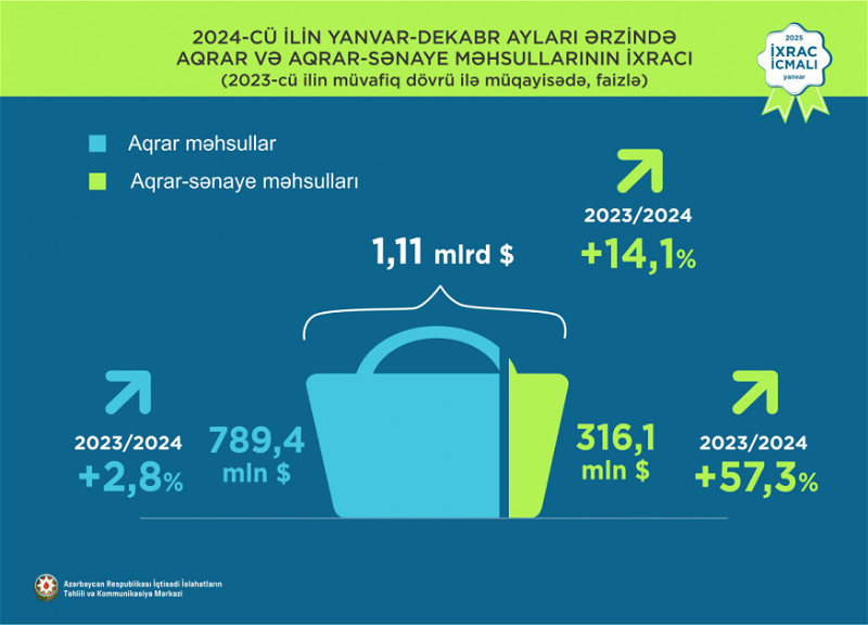 Ötən il Azərbaycanın qeyri-neft-qaz ixracı 3 milyard dolları ötüb